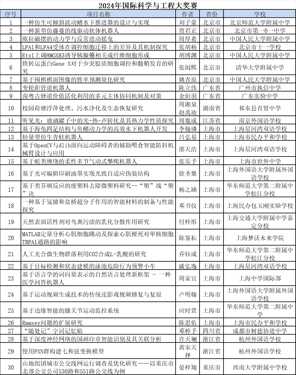 2024ISEF国家队名单出炉！上海有15位牛娃入选，他们来自这些高中……