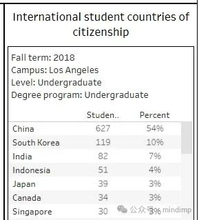 UC 2023 秋季入学统计：有 56% 的本科国际生来自中国！卡内基梅隆大学公布在校国际生情况，中国留学生数量依旧领先……