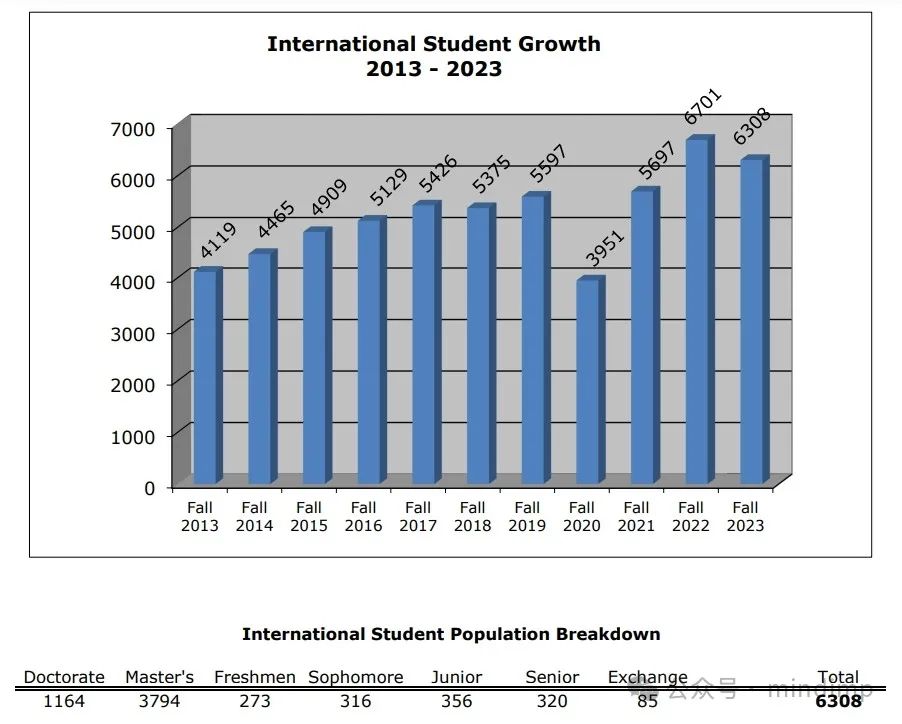 UC 2023 秋季入学统计：有 56% 的本科国际生来自中国！卡内基梅隆大学公布在校国际生情况，中国留学生数量依旧领先……