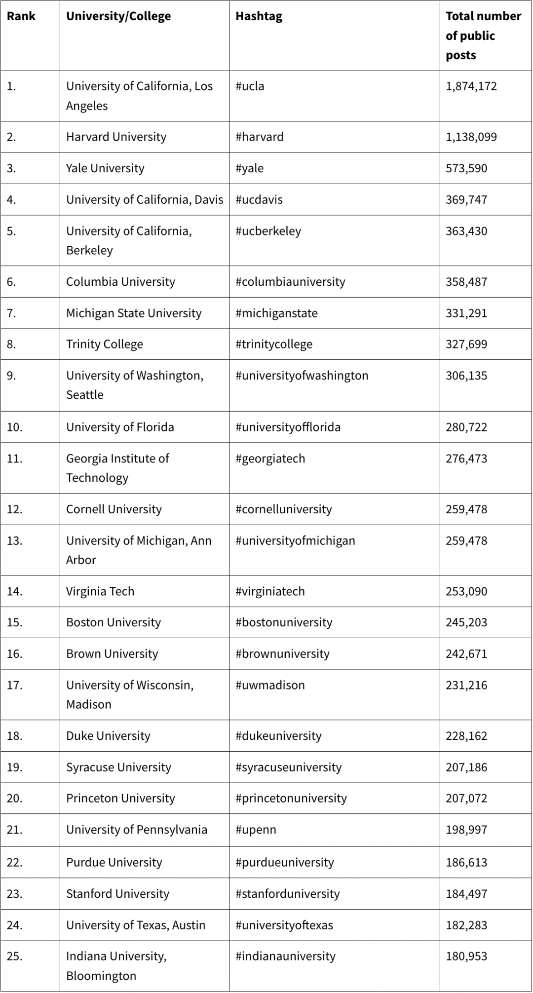 谁是真正的网红校？盘点Instagram发帖最多的美国大学...