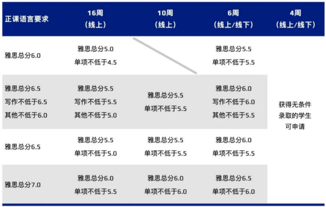 到底要不要申请语言班？英国热门语言班申请资讯一览！