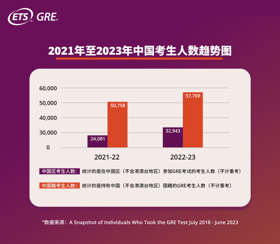 留学资讯 | GRE考试最新年度报告发布！中国考生人数暴涨近37%，均分卷出新高度！