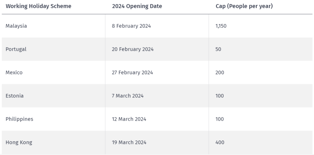 2024年新西兰打工度假签证开放时间定啦！你适合申请吗？