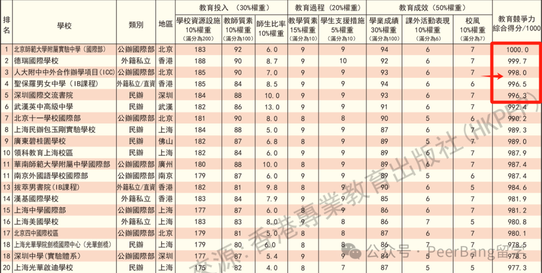 最新！国际学校榜单出炉，上海领跑全国