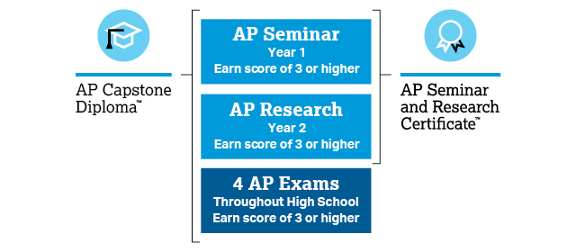 谁是“选课天坑”？谁是“爬藤神器”？AP Capstone和传统AP课程有什么不同？