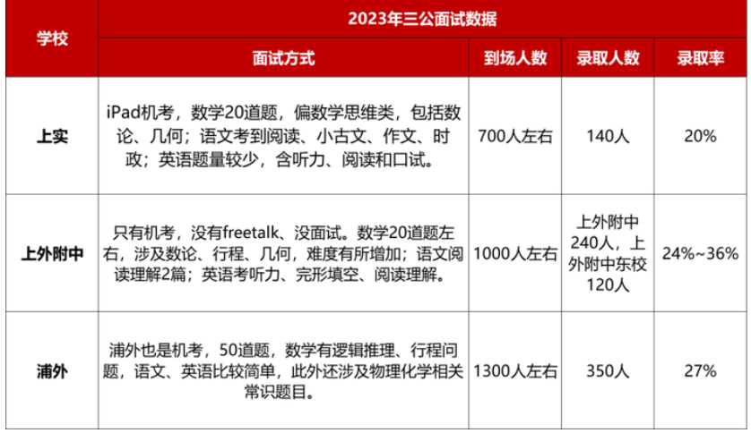 【申请流程】上海三公的申请流程你都清楚吗？附三公招生要求！