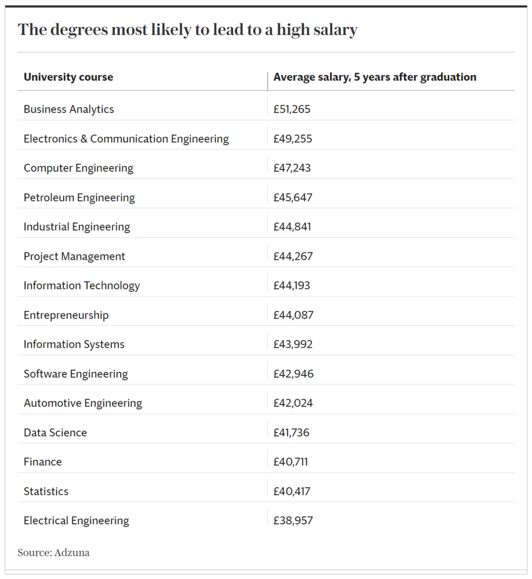 英国目前最赚钱的专业是哪些？部分专业毕业生薪水反而还缩水？