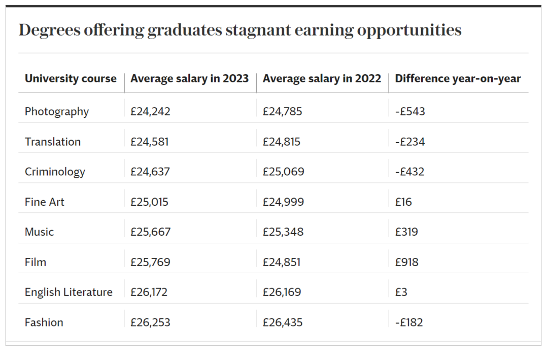 英国目前最赚钱的专业是哪些？部分专业毕业生薪水反而还缩水？