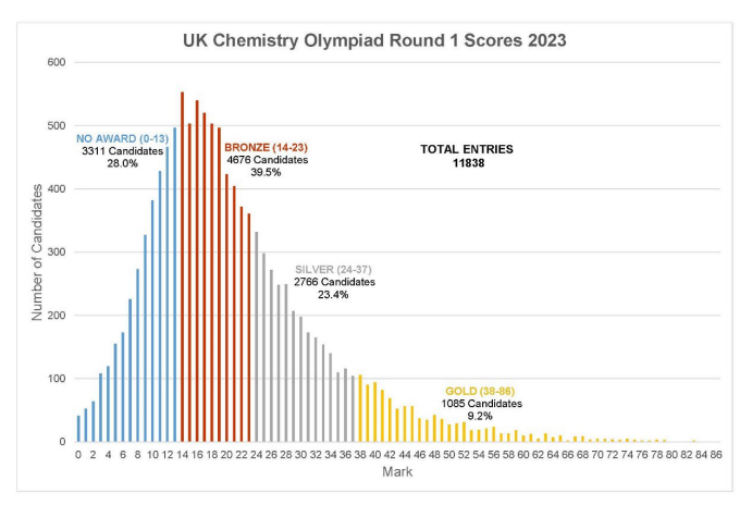 2024UKChO化学竞赛考点难度解析，大概多少分能拿奖?