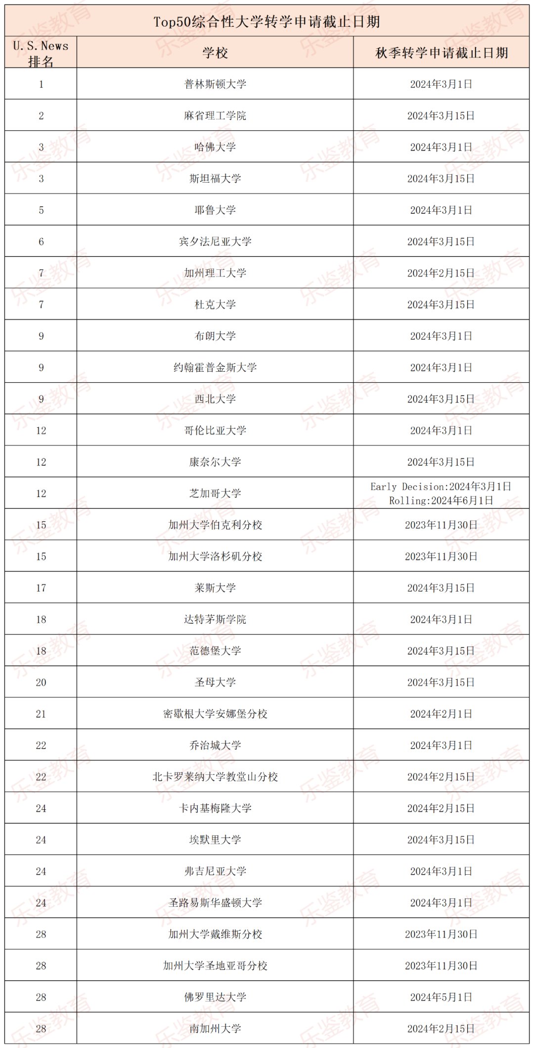 美本直申不理想？这些转学录取率超高的学校，几率翻倍！