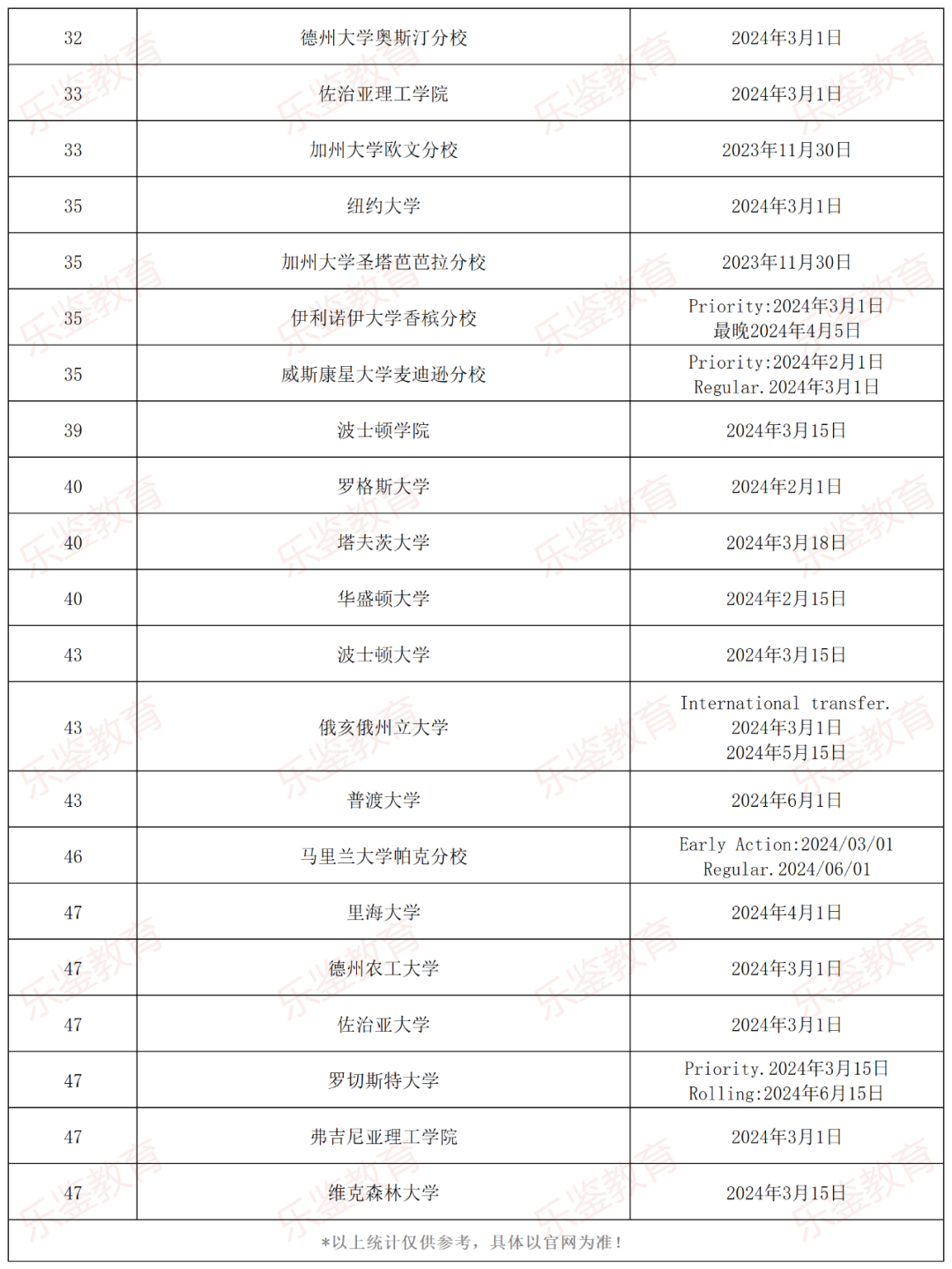 美本直申不理想？这些转学录取率超高的学校，几率翻倍！