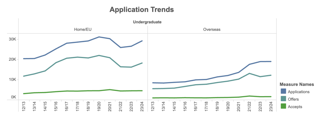 直观对比华威近十年中国学生申录趋势，哪个专业断崖暴跌了？
