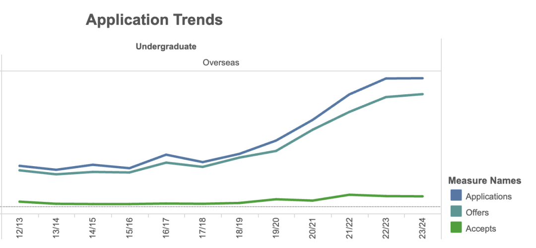 直观对比华威近十年中国学生申录趋势，哪个专业断崖暴跌了？