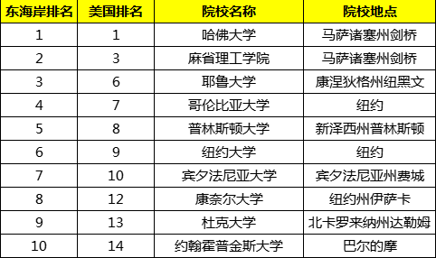 美国东部vs西部留学：两个地方的差距也就亿点点...