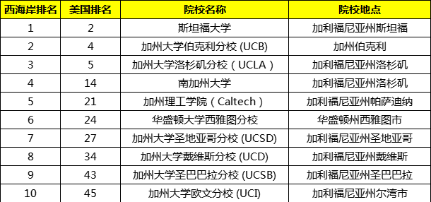 美国东部vs西部留学：两个地方的差距也就亿点点...