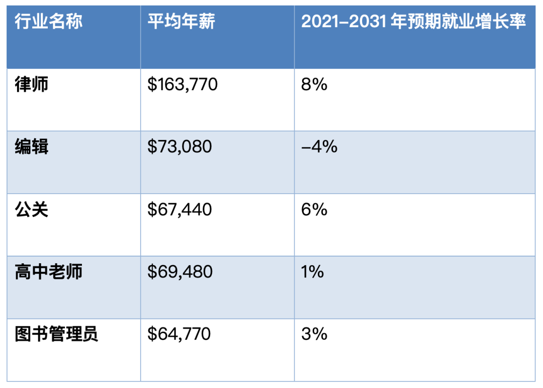 专业解读｜美国大学里的英语专业学什么，毕业后就业前景如何？