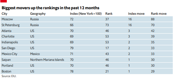 全球生活花费排名出炉！新加坡&纽约并列第一，英国无城市进前十