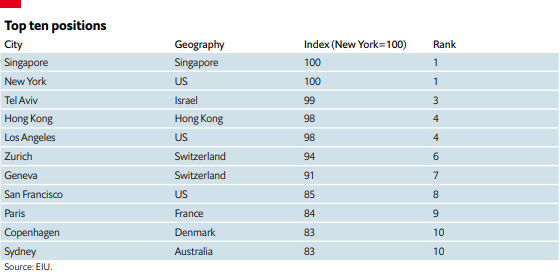 全球生活花费排名出炉！新加坡&纽约并列第一，英国无城市进前十