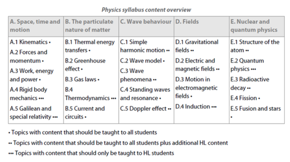IG物理考什么知识内容？该如何选择？