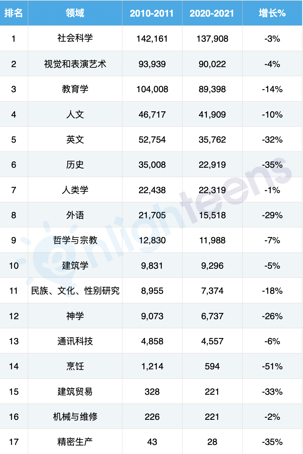 美本热门专业的变迁史
