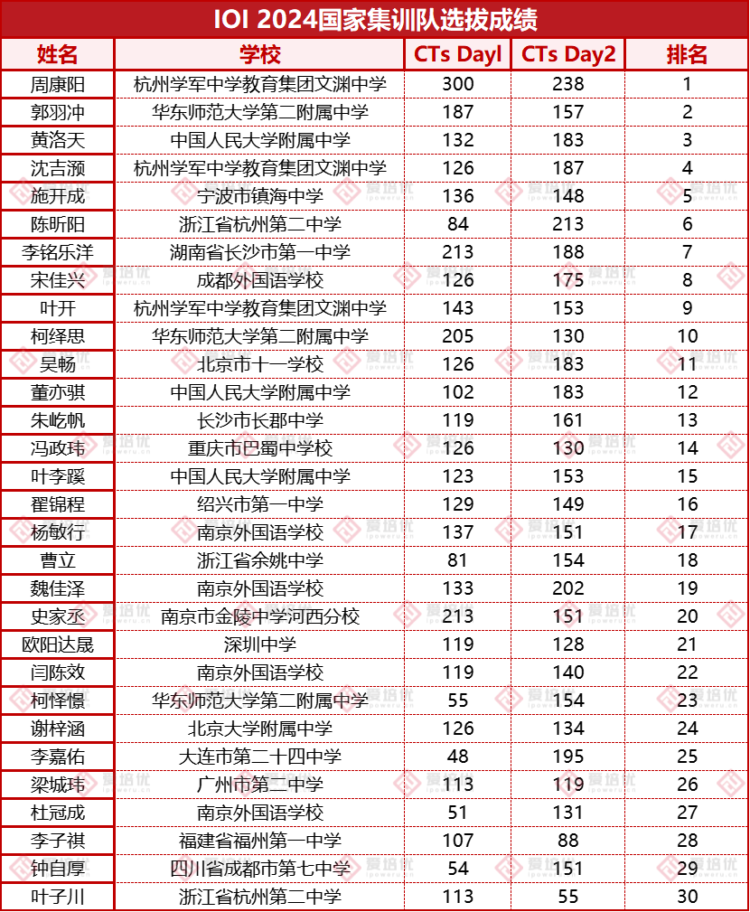 重磅丨2024年信息学竞赛中国国家队名单正式公布