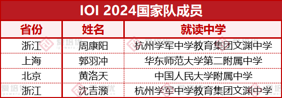 重磅丨2024年信息学竞赛中国国家队名单正式公布