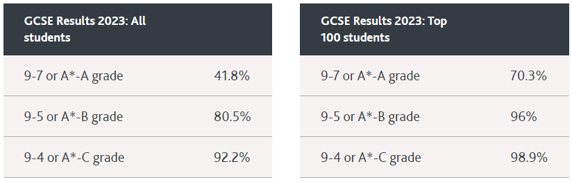 GCSE/A-Level成绩优秀，超越伊顿西敏！英国学术性价比最佳私校排名出炉！