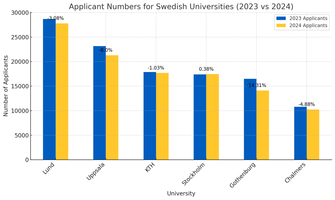 2024年瑞典留学申请统计公布！新一年北欧留学有哪些趋势与优势？