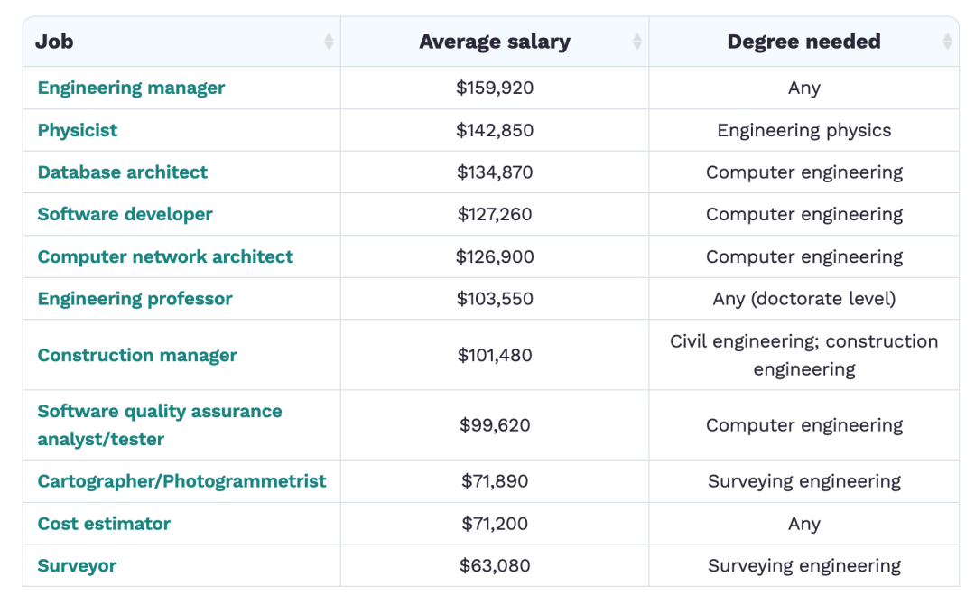 17个工程专业薪资排行榜