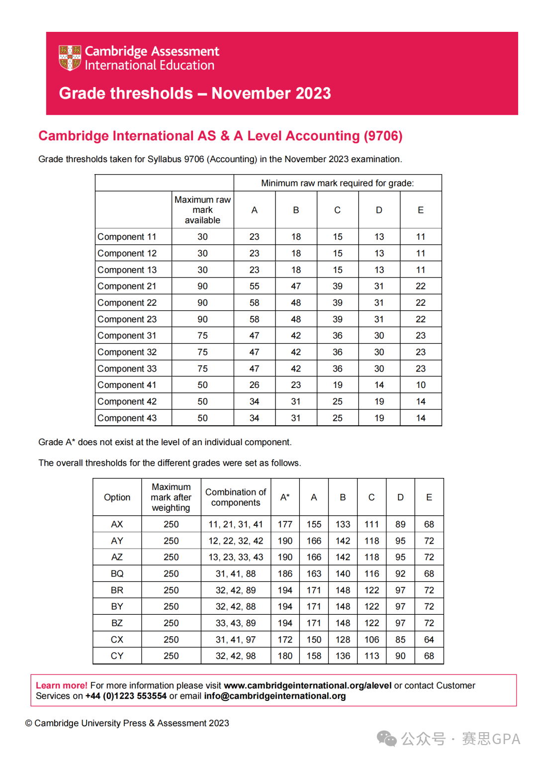 A-Level秋季大考放榜，分数线暴涨！申英难度再次提升？