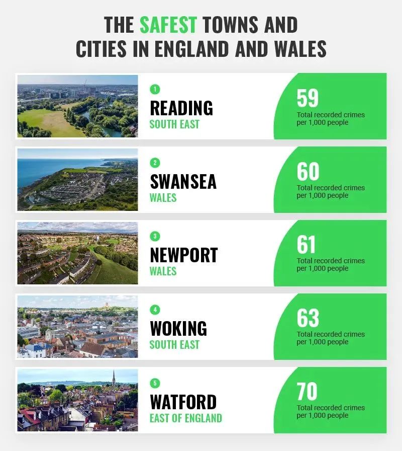 你住的地方安全吗？英国城市治安排名一览：这些城市犯罪率最低！
