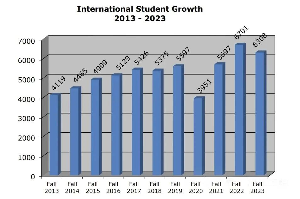 留学资讯 | 计算机牛校CMU公布23/24年度国际生人数！中国留学生数量第一，赶超印度！