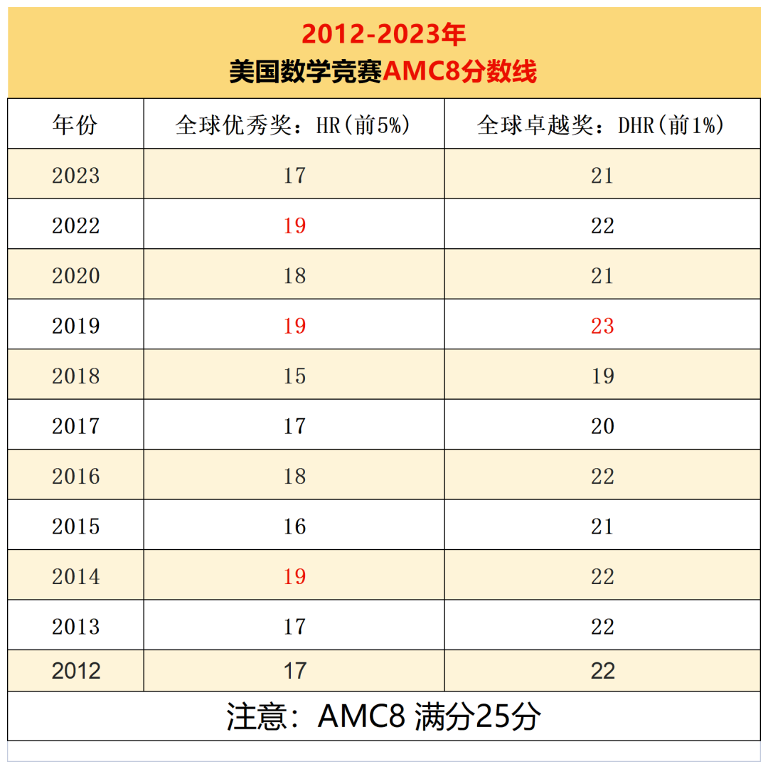 2024年AMC8竞赛分数线预测，如何备考2025年AMC8攻略来了