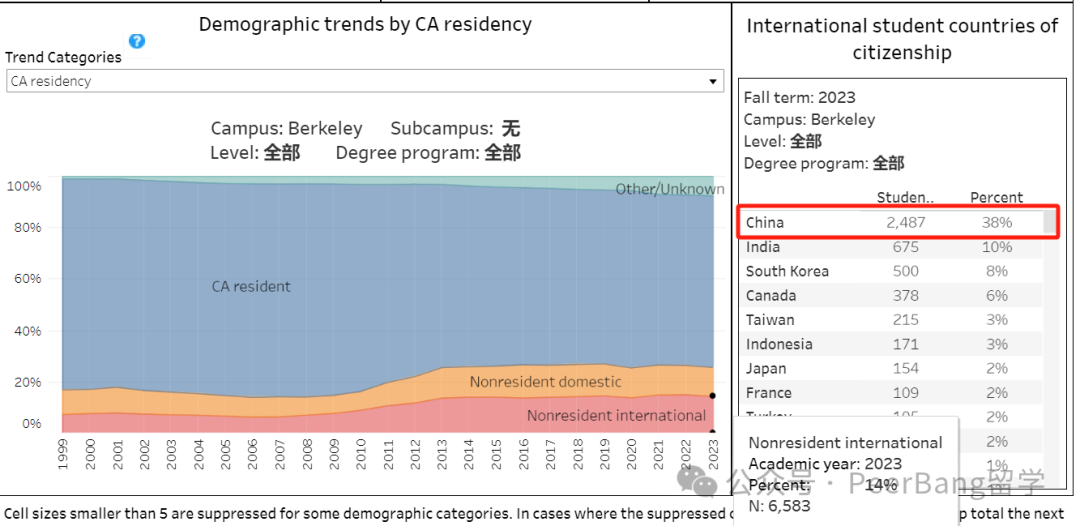 重磅！UC加州大学公布录取数据，中国学生录取有多少？