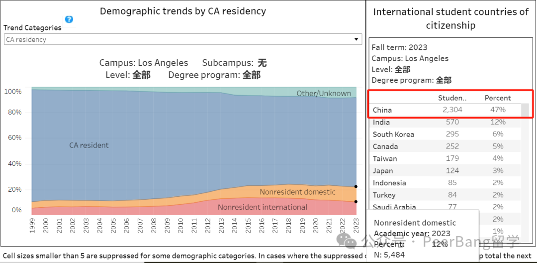 重磅！UC加州大学公布录取数据，中国学生录取有多少？