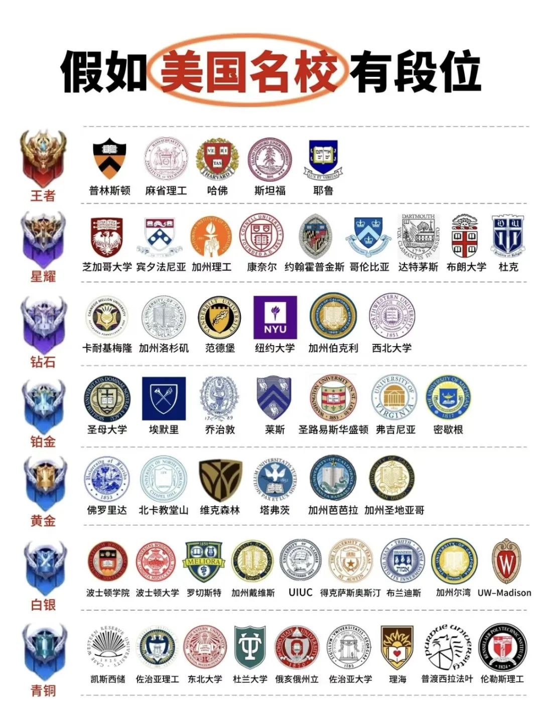 假如美国大学有段位，你的GPA能到哪段？