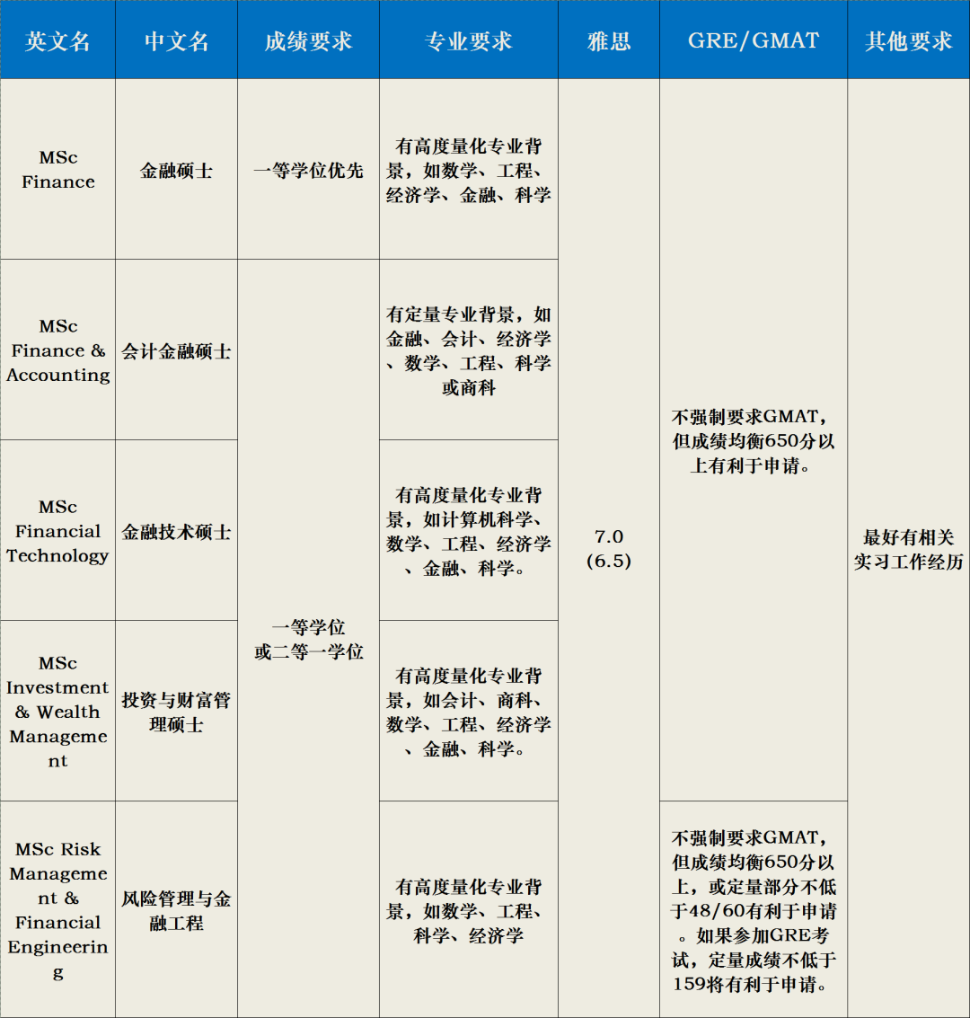帝国理工毕业，回国平均薪资有多少？哪个专业最高？