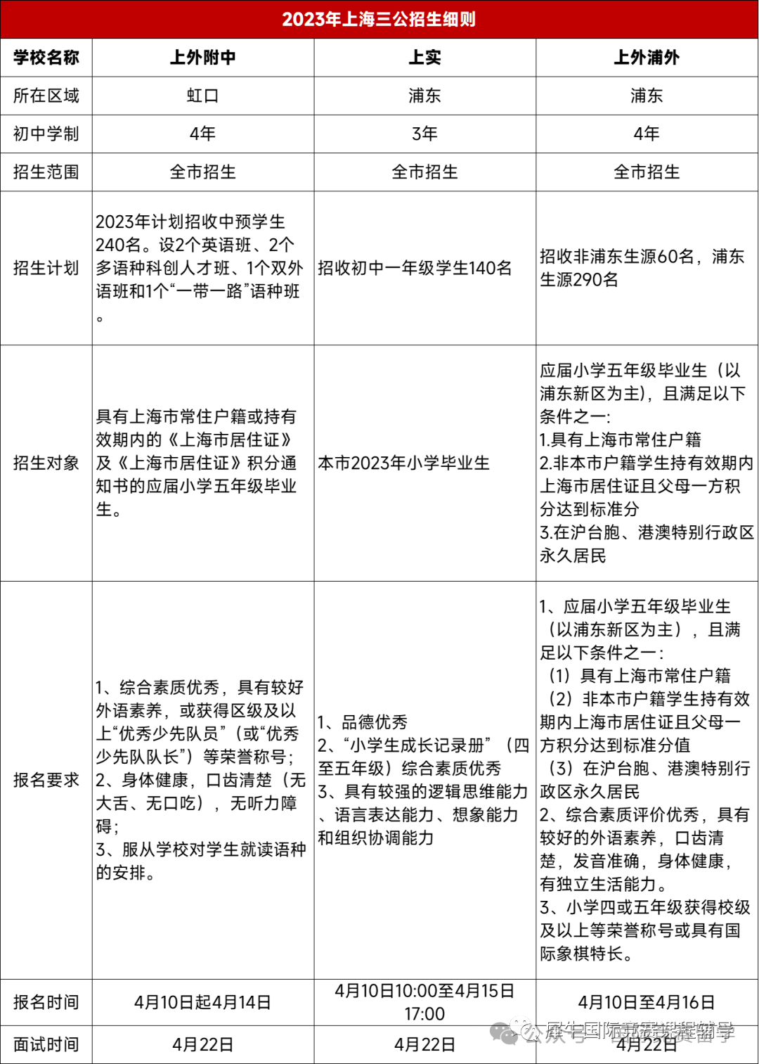 上海三公报名要求，上岸同款简历分享！