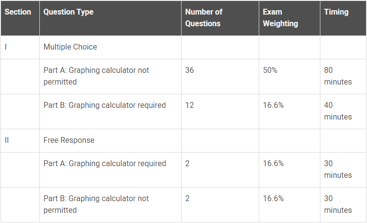 AP微积分新增科目：Precalculus包含哪些知识点？