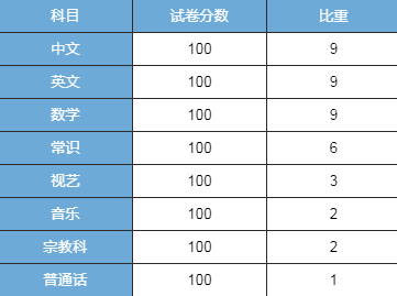 香港小学呈分试一考定六年！不了解吃大亏！