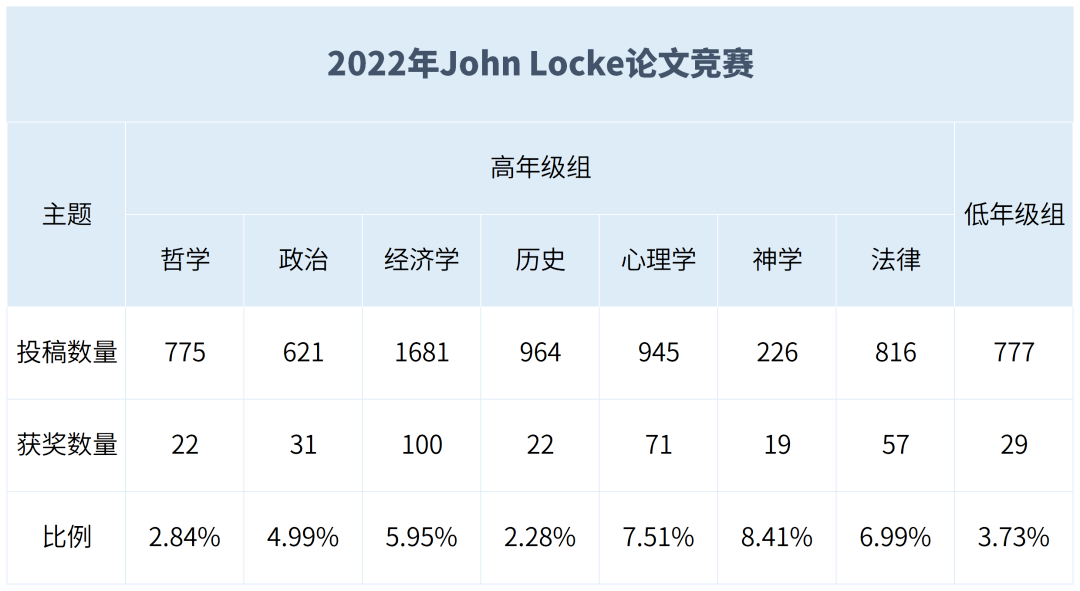 【明顿学术课程】John Locke 2024论文竞赛辅导项目启动！