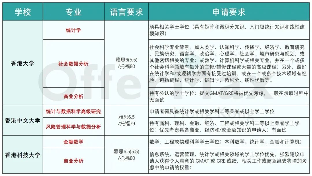 香港读研 | 香港的统计学硕士专业怎么样？