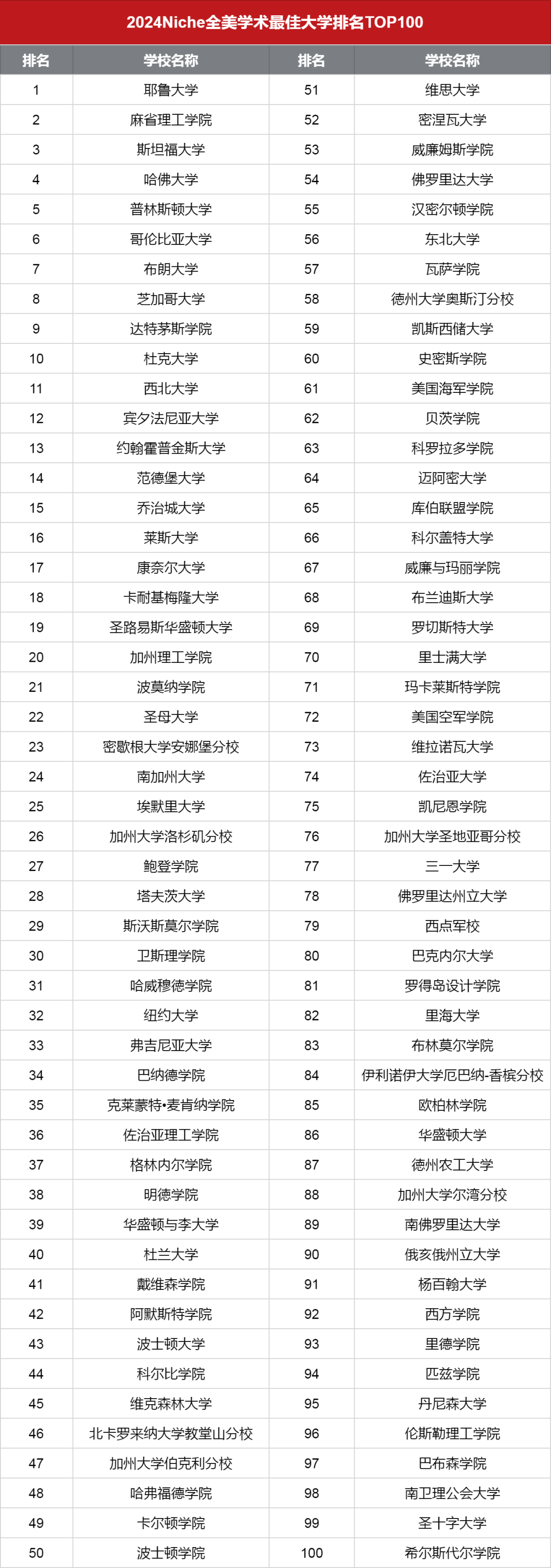 2024 Niche全美学术最佳大学排名发布！私立完爆公立，UC系失宠……
