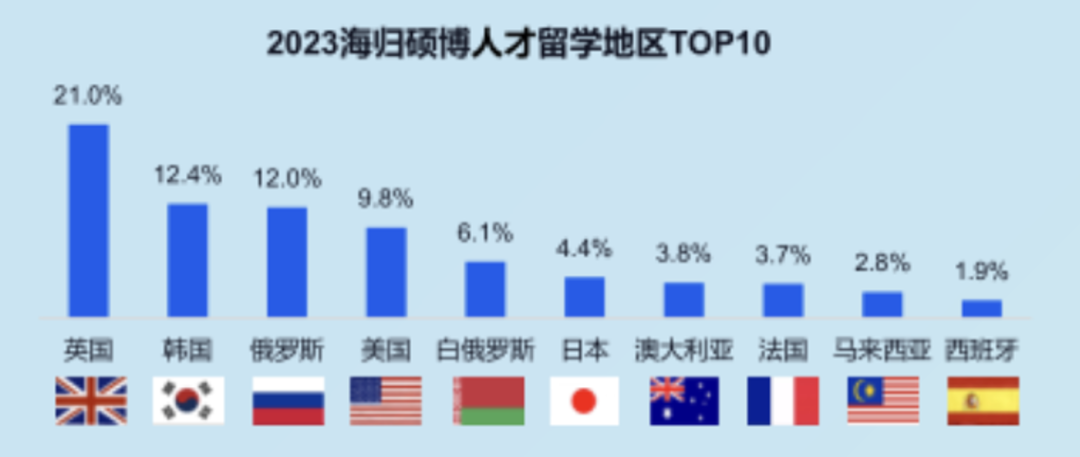 就业：2023海外硕博人才归国就业调研