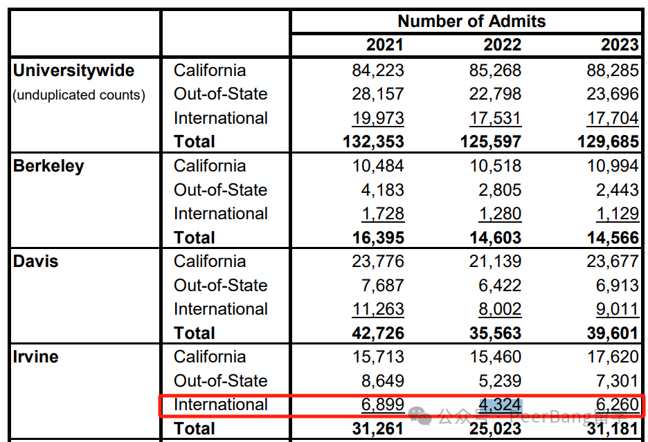 录取最友好的美国顶尖大学,中国学生占超6成 录取最友好的美国顶尖大学,中国学生占超6成