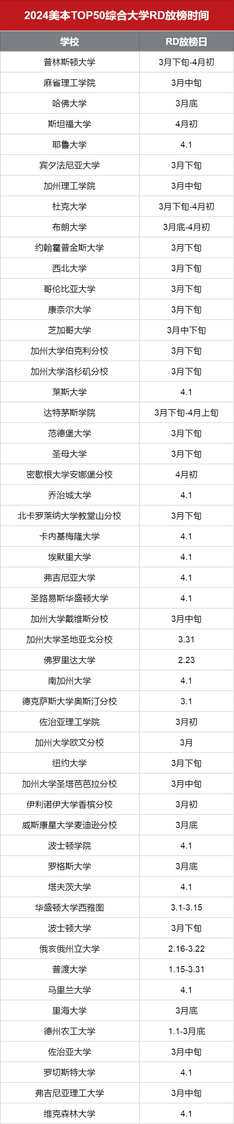 RD放榜时间 | 24 fall美国TOP50综合性大学+TOP30文理学院汇总