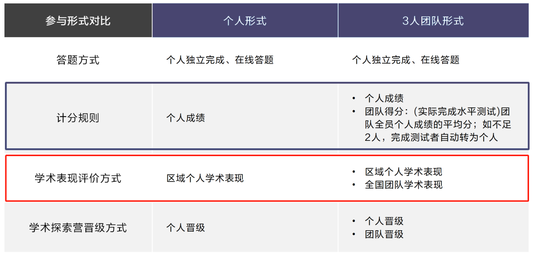 2024DMMC超全赛制解析|纯正美式数学团队赛