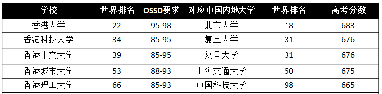 高中生如何凭借OSSD成绩申请香港、澳门和新加坡的名牌大学? 高中生如何凭借OSSD成绩申请香港、澳门和新加坡的名牌大学?