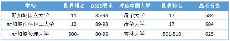 高中生如何凭借OSSD成绩申请香港、澳门和新加坡的名牌大学? 高中生如何凭借OSSD成绩申请香港、澳门和新加坡的名牌大学?