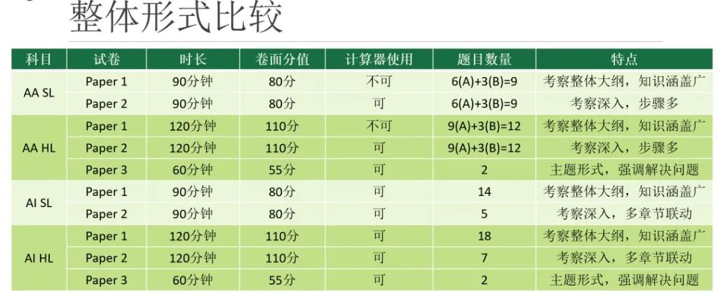 一文详解IB数学!学生该如何选择 AA or AI？